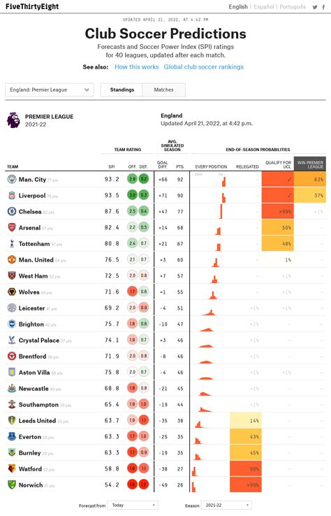 [FiveThirtyEight] Premier League predictions at the end of Match .